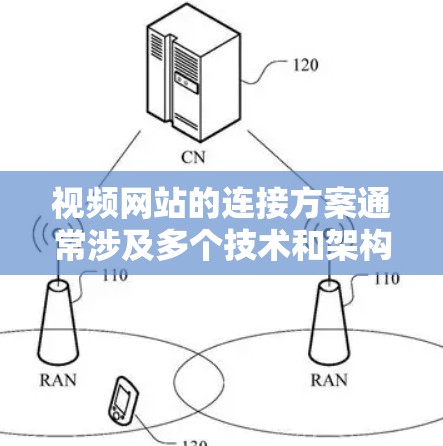 视频网站的连接方案通常涉及多个技术和架构方面，确保视频资源的上传、存储、管理、播放和互动功能的顺畅运行。以下是一个全面的视频网站连接方案